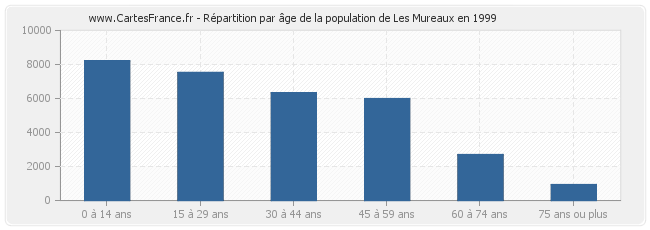 Répartition par âge de la population de Les Mureaux en 1999